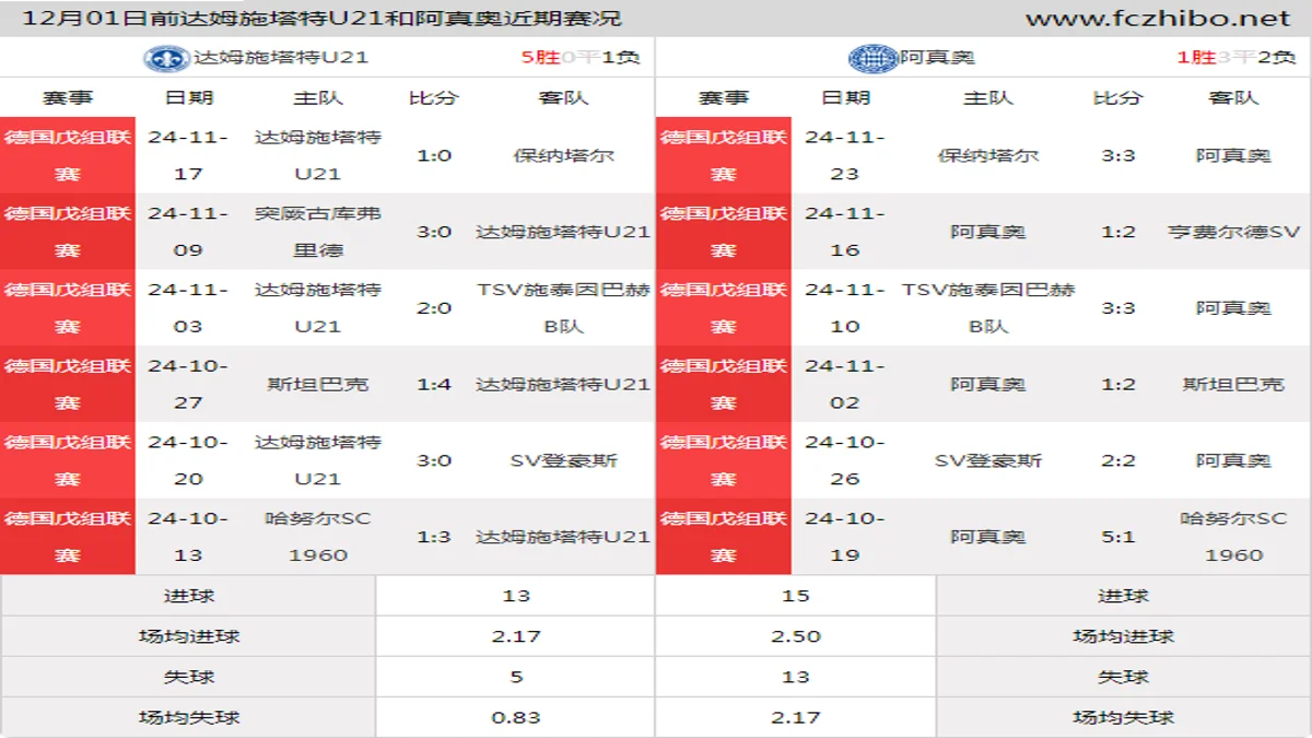 12月01日前达姆施塔特U21和阿真奥近期比赛胜负和球队数据