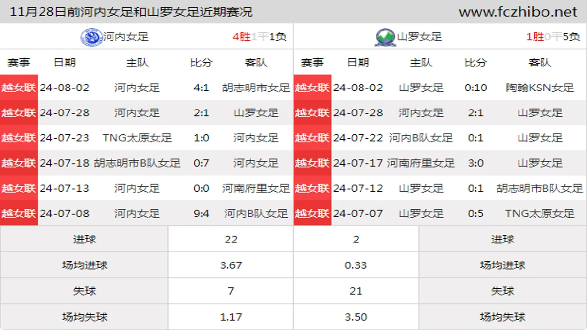 11月28日前河内女足和山罗女足近期比赛胜负和球队数据