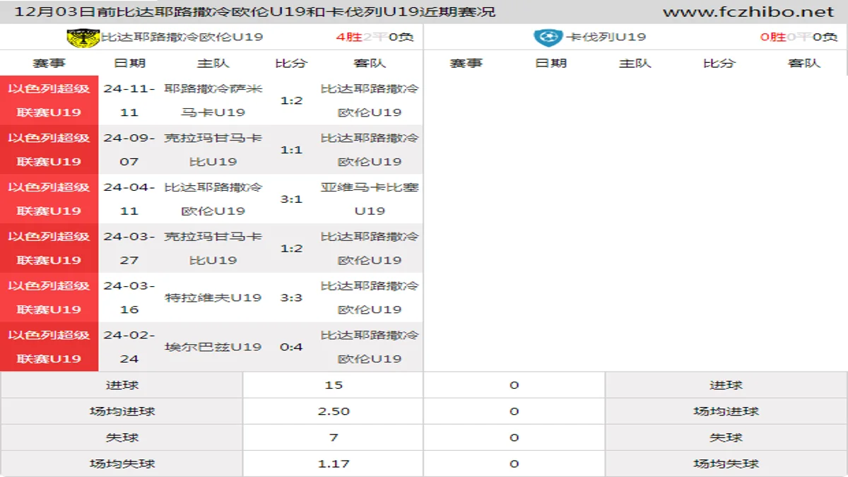 12月03日前比达耶路撒冷欧伦U19和卡伐列U19近期比赛胜负和球队数据