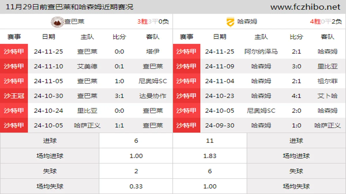 11月29日前查巴莱和哈森姆近期比赛胜负和球队数据