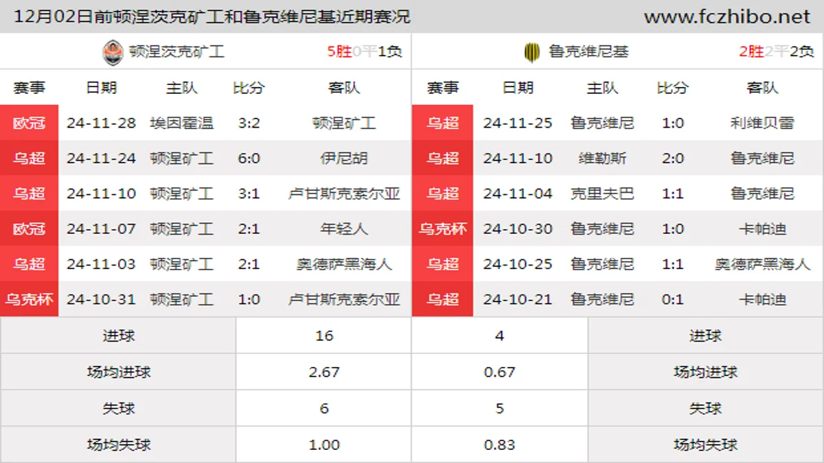 12月02日前顿涅茨克矿工和鲁克维尼基近期比赛胜负和球队数据