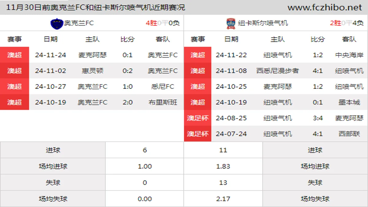 11月30日前奥克兰FC和纽卡斯尔喷气机近期比赛胜负和球队数据