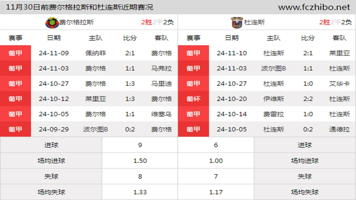 11月30日前费尔格拉斯和杜连斯近期比赛胜负和球队数据