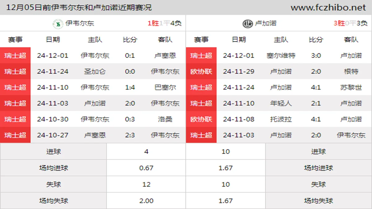 12月05日前伊韦尔东和卢加诺近期比赛胜负和球队数据