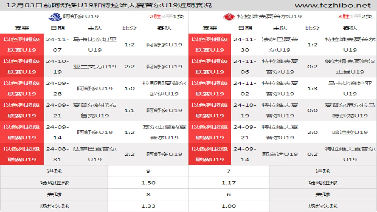 12月03日前阿舒多U19和特拉维夫夏普尔U19近期比赛胜负和球队数据