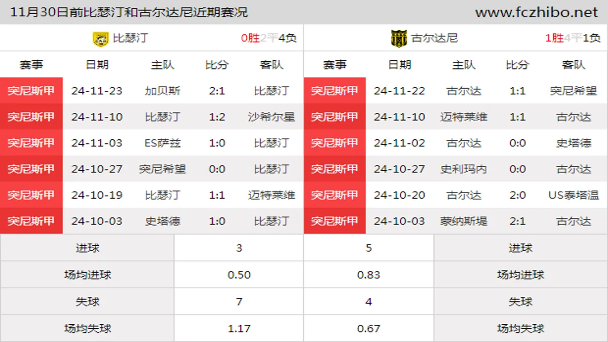 11月30日前比瑟汀和古尔达尼近期比赛胜负和球队数据