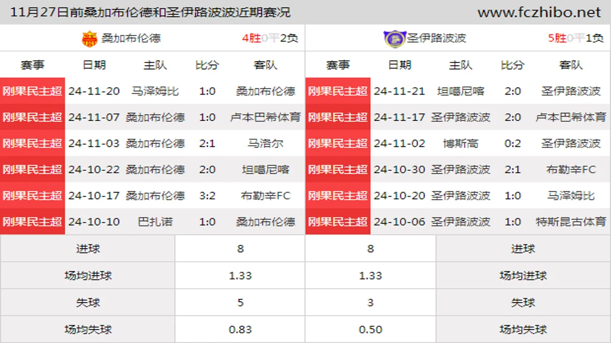 11月27日前桑加布伦德和圣伊路波波近期比赛胜负和球队数据