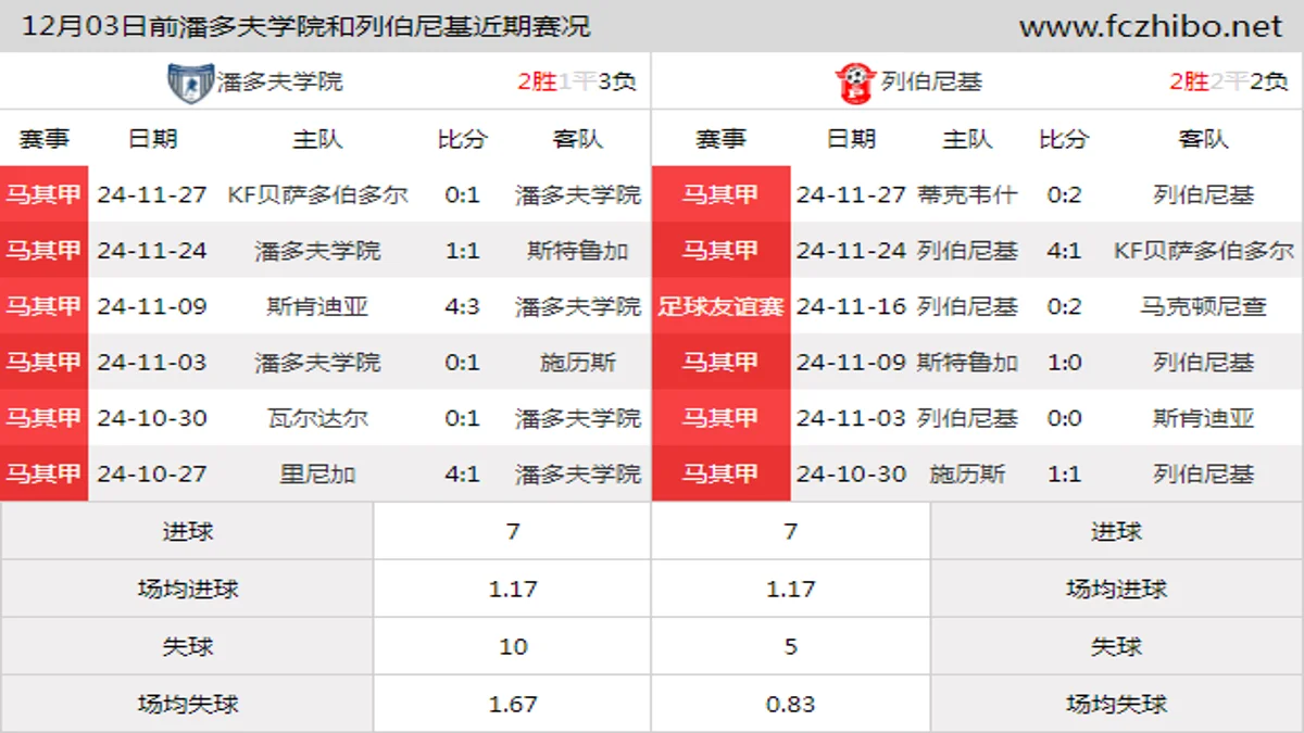 12月03日前潘多夫学院和列伯尼基近期比赛胜负和球队数据