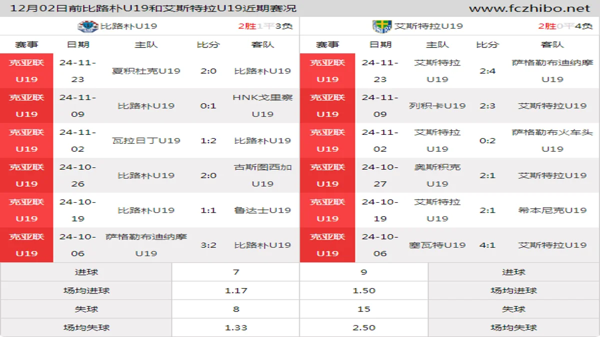 12月02日前比路朴U19和艾斯特拉U19近期比赛胜负和球队数据