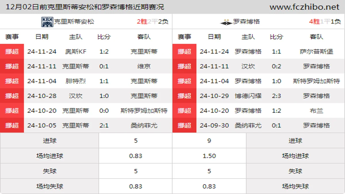 12月02日前克里斯蒂安松和罗森博格近期比赛胜负和球队数据