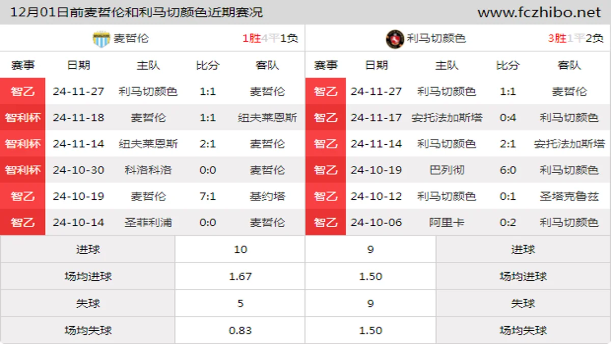 12月01日前麦哲伦和利马切颜色近期比赛胜负和球队数据