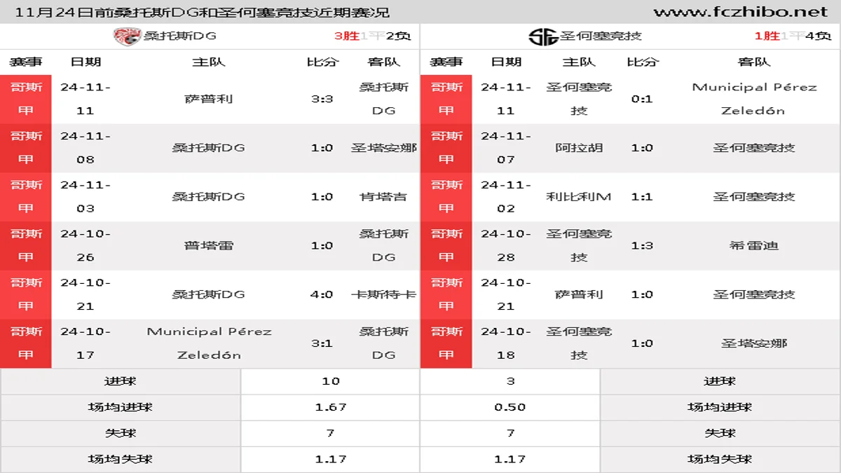 11月24日前桑托斯DG和圣何塞竞技近期比赛胜负和球队数据