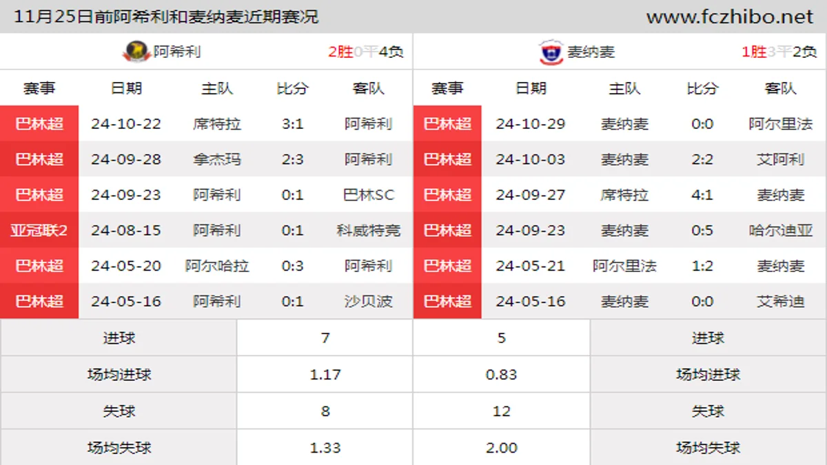 11月25日前阿希利和麦纳麦近期比赛胜负和球队数据