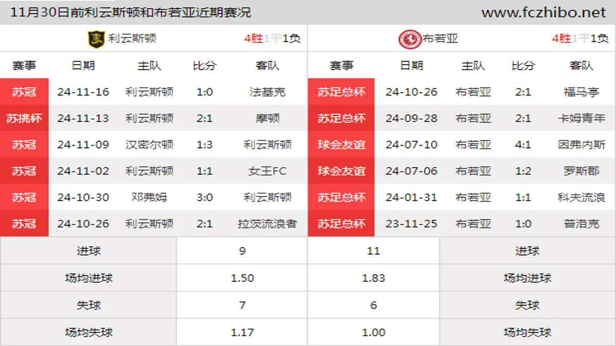 11月30日前利云斯顿和布若亚近期比赛胜负和球队数据