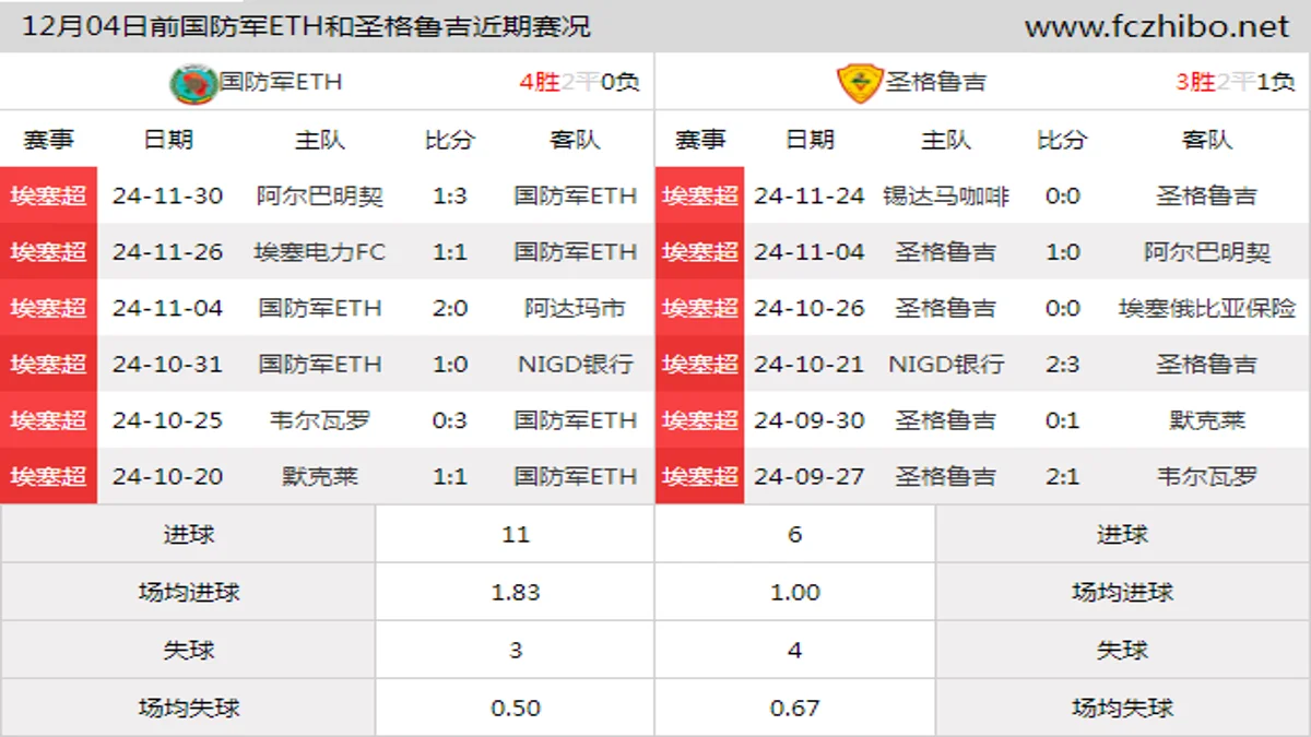 12月04日前国防军ETH和圣格鲁吉近期比赛胜负和球队数据