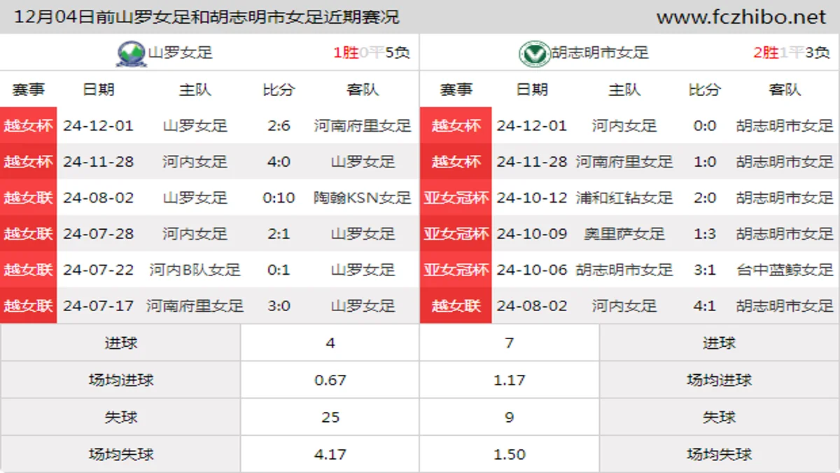 12月04日前山罗女足和胡志明市女足近期比赛胜负和球队数据