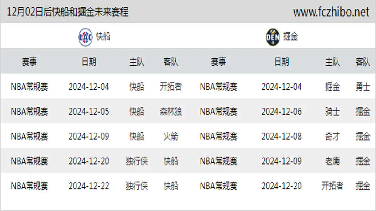 12月02日后快船和掘金近期赛程预览