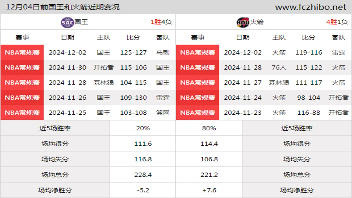 12月04日前国王和火箭近期比赛胜负和球队数据