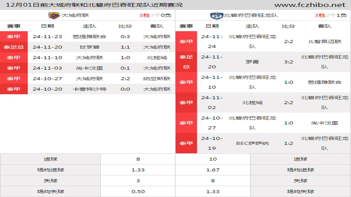 12月01日前大城府联和北碧府巴吞旺龙队近期比赛胜负和球队数据