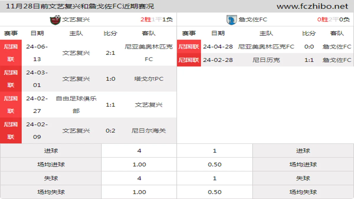 11月28日前文艺复兴和詹戈佐FC近期比赛胜负和球队数据