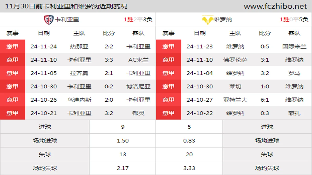 11月30日前卡利亚里和维罗纳近期比赛胜负和球队数据