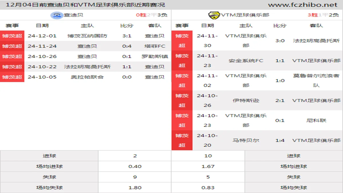 12月04日前查迪贝和VTM足球俱乐部近期比赛胜负和球队数据