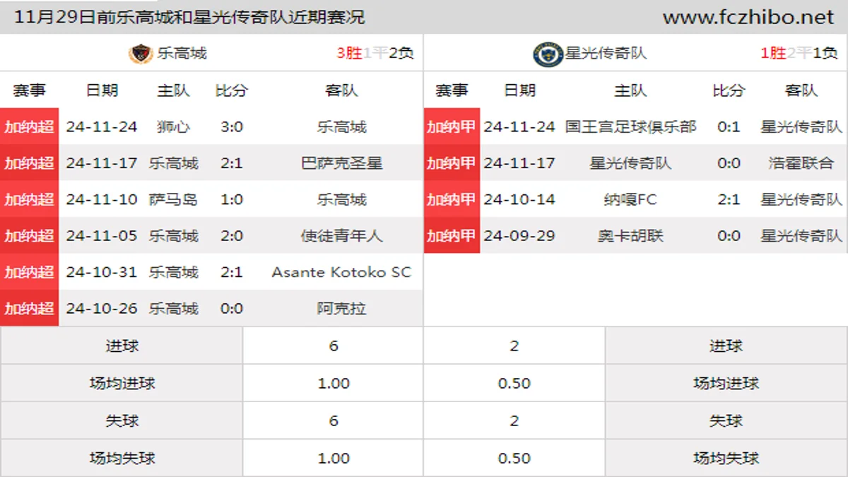 11月29日前乐高城和星光传奇队近期比赛胜负和球队数据