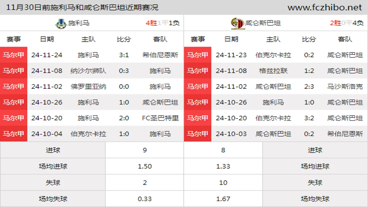 11月30日前施利马和咸仑斯巴坦近期比赛胜负和球队数据