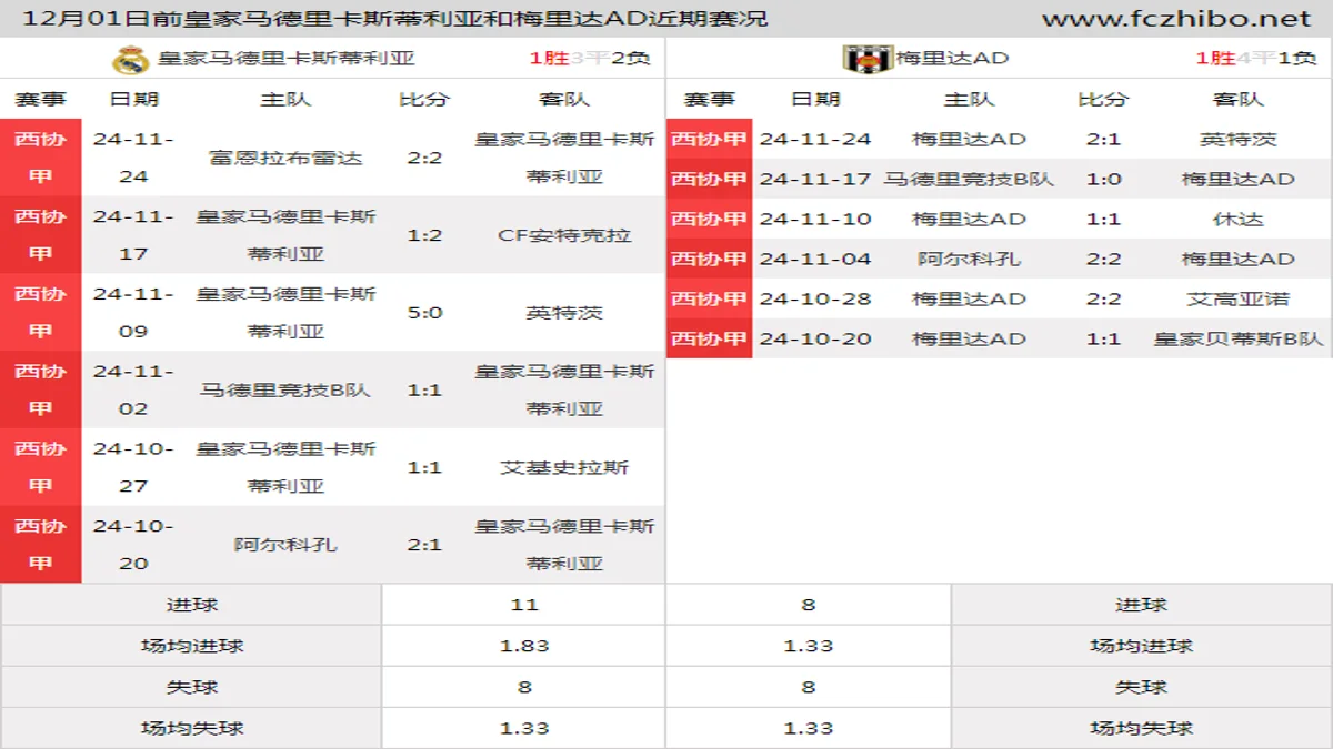 12月01日前皇家马德里卡斯蒂利亚和梅里达AD近期比赛胜负和球队数据