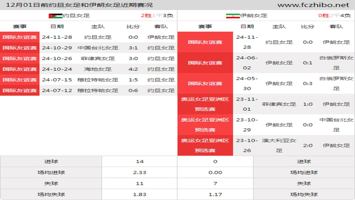 12月01日前约旦女足和伊朗女足近期比赛胜负和球队数据