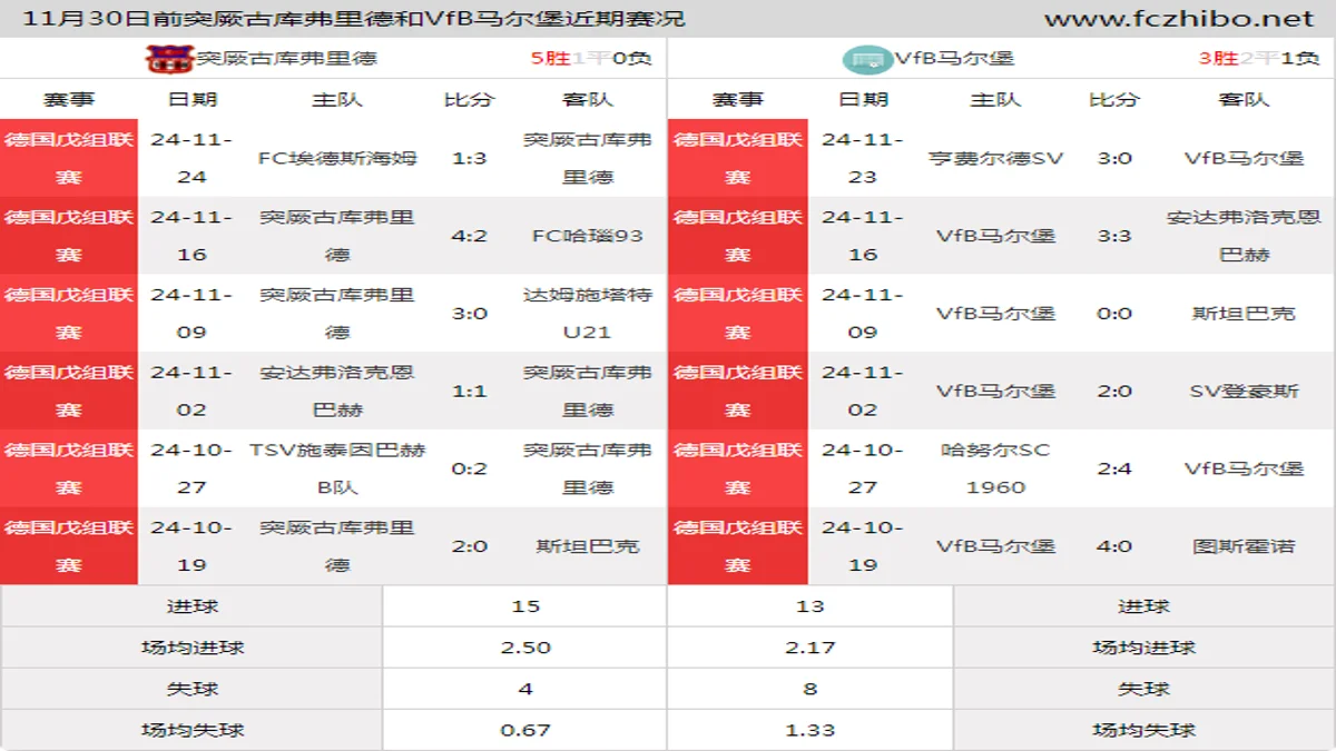 11月30日前突厥古库弗里德和VfB马尔堡近期比赛胜负和球队数据