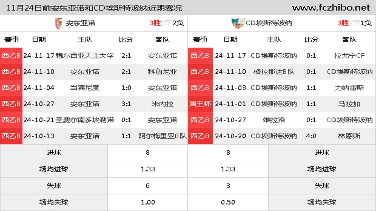 11月24日前安东亚诺和CD埃斯特波纳近期比赛胜负和球队数据