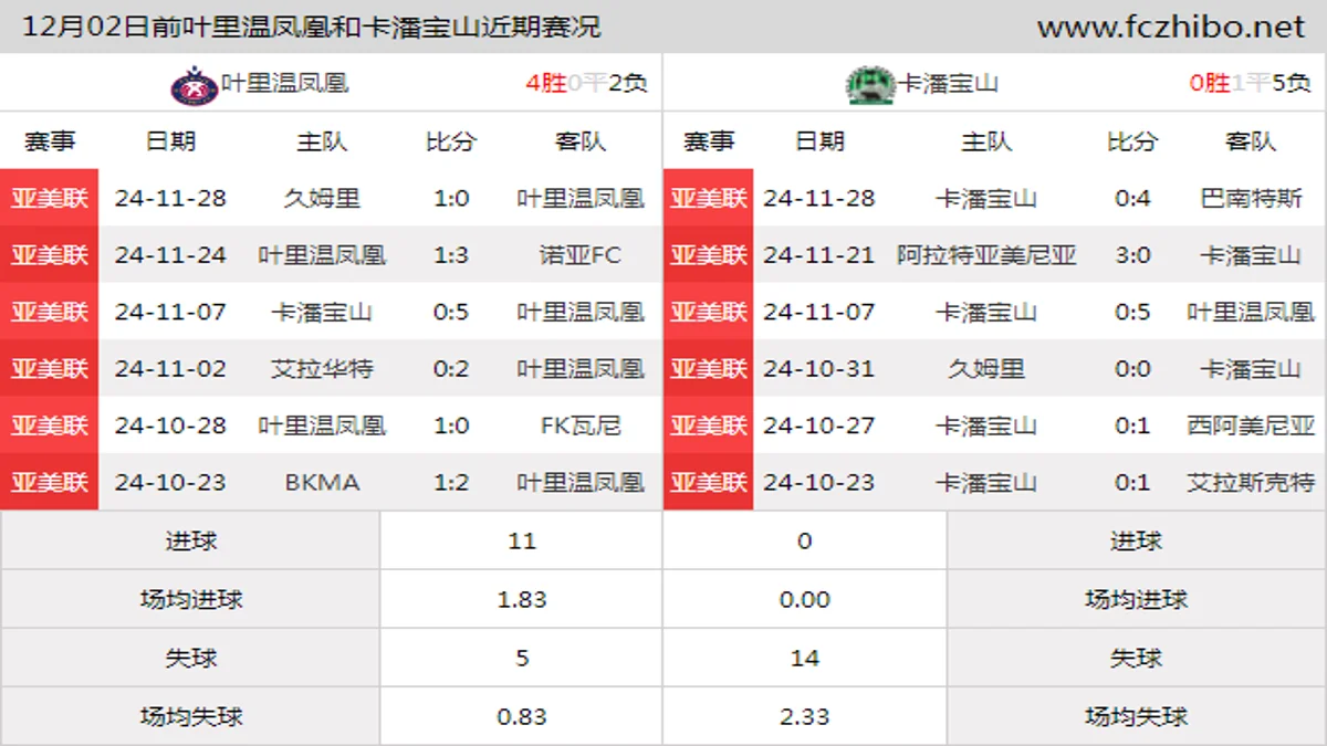 12月02日前叶里温凤凰和卡潘宝山近期比赛胜负和球队数据