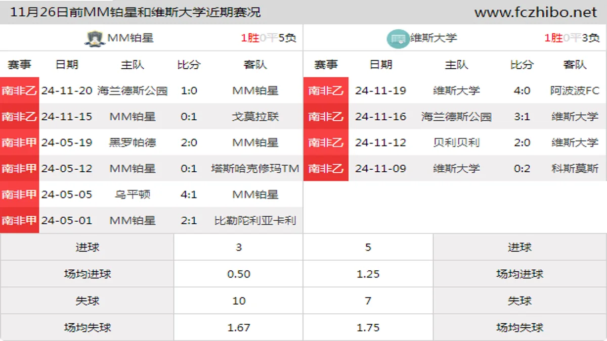 11月26日前MM铂星和维斯大学近期比赛胜负和球队数据