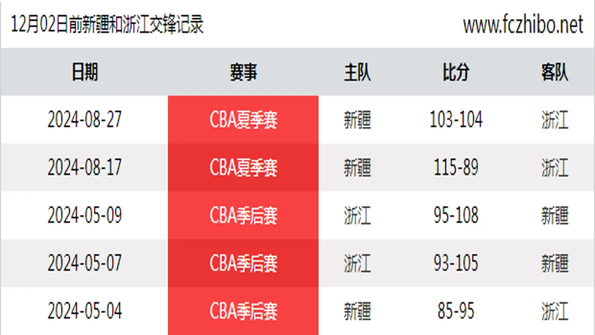 12月02日前新疆和浙江最近5场交锋数据