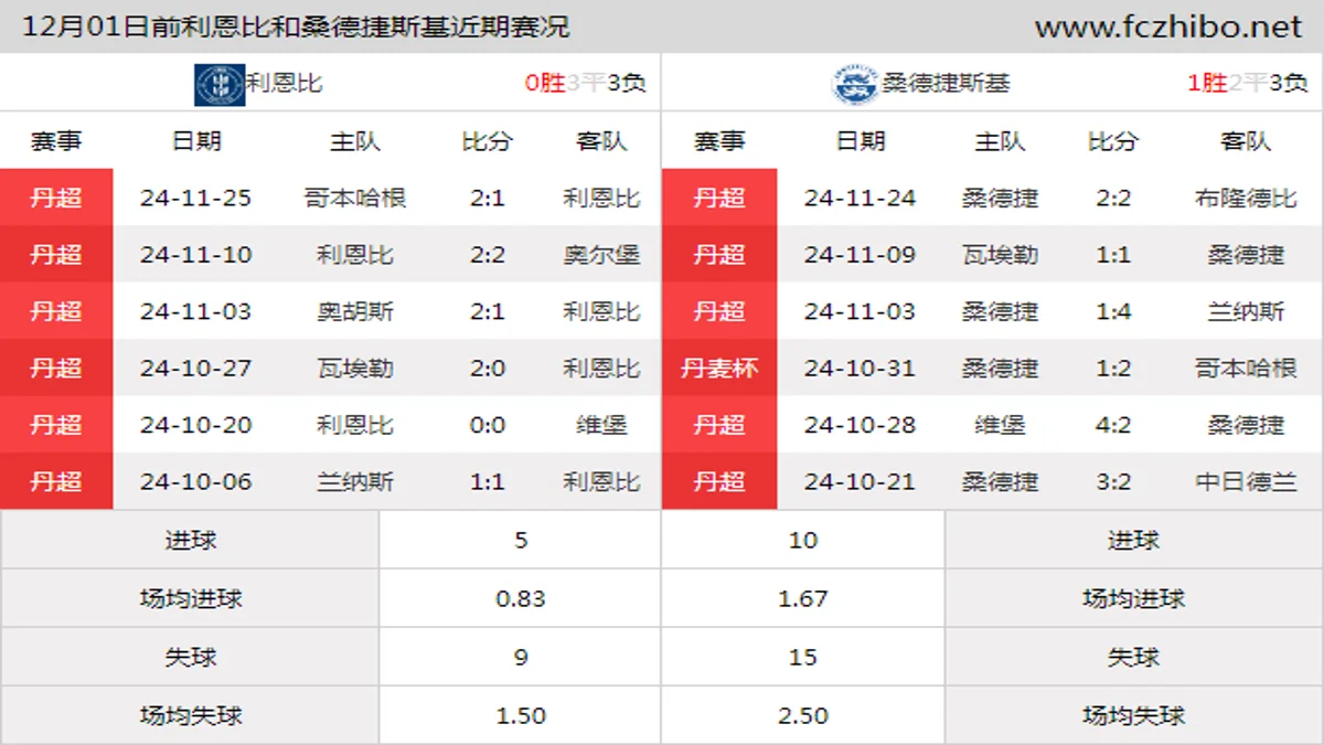 12月01日前利恩比和桑德捷斯基近期比赛胜负和球队数据