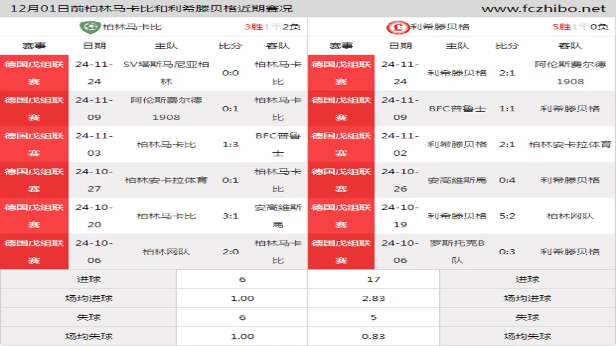 12月01日前柏林马卡比和利希滕贝格近期比赛胜负和球队数据