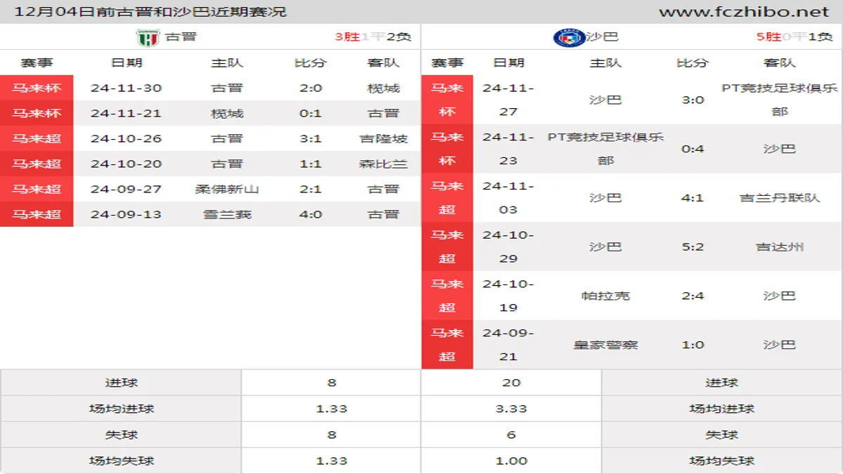 12月04日前古晋和沙巴近期比赛胜负和球队数据