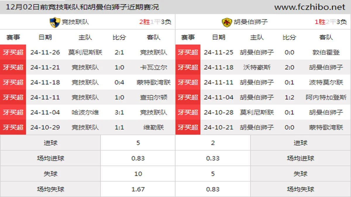 12月02日前竞技联队和胡曼伯狮子近期比赛胜负和球队数据