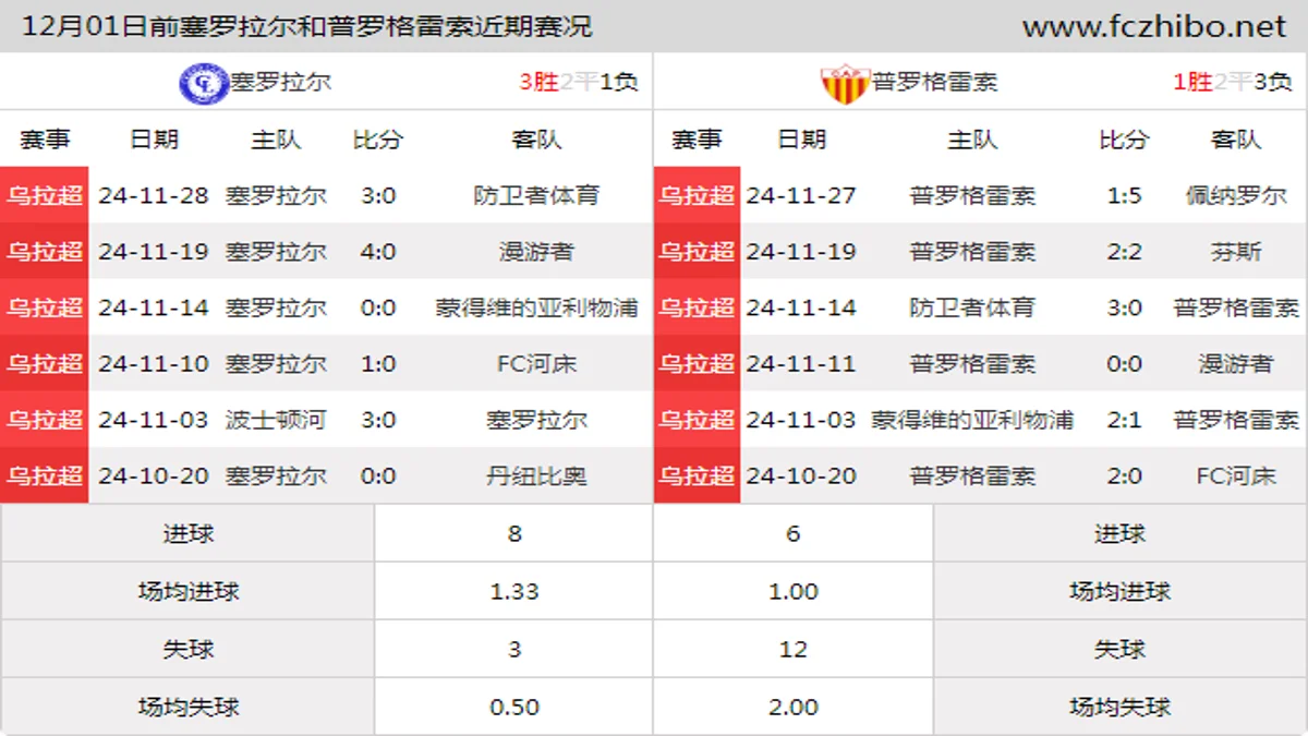 12月01日前塞罗拉尔和普罗格雷索近期比赛胜负和球队数据