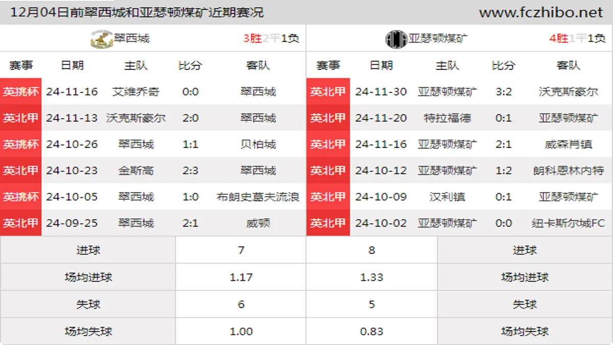 12月04日前翠西城和亚瑟顿煤矿近期比赛胜负和球队数据