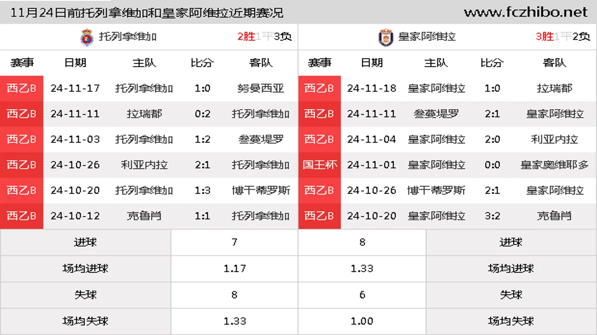 11月24日前托列拿维加和皇家阿维拉近期比赛胜负和球队数据