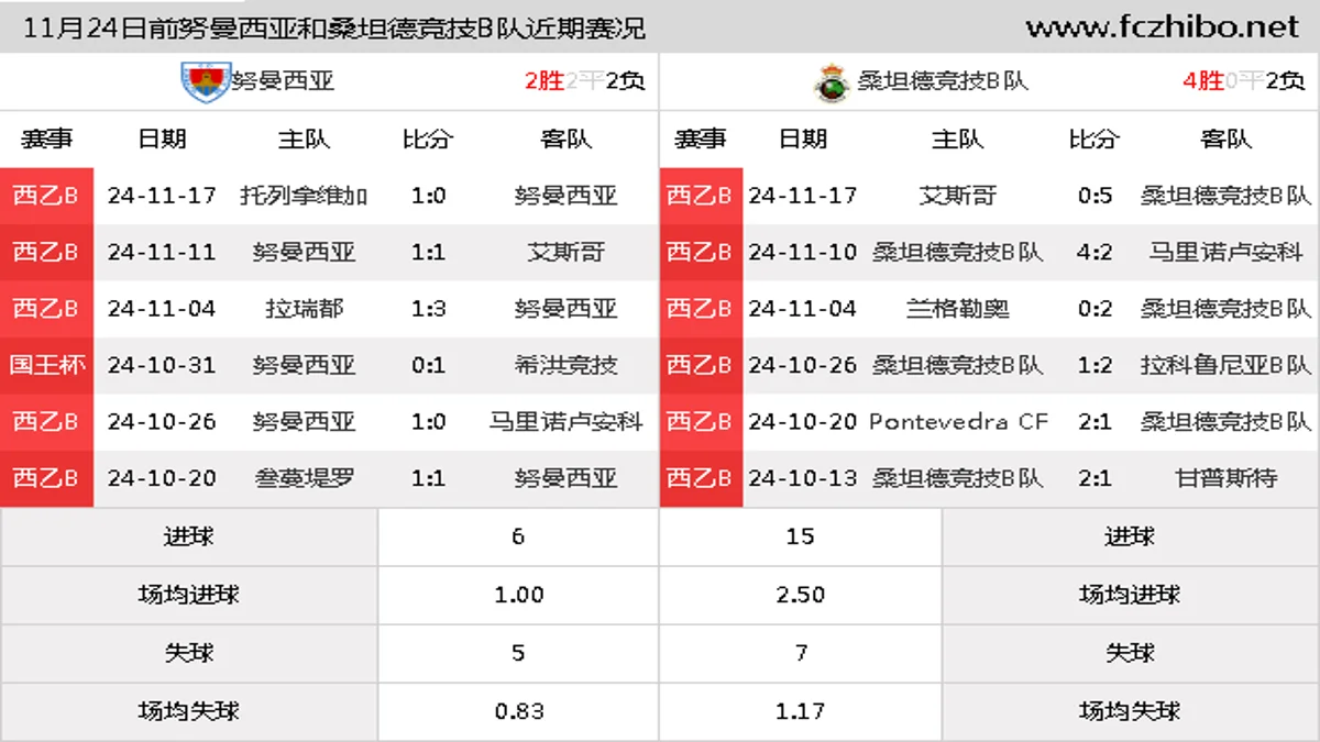 11月24日前努曼西亚和桑坦德竞技B队近期比赛胜负和球队数据