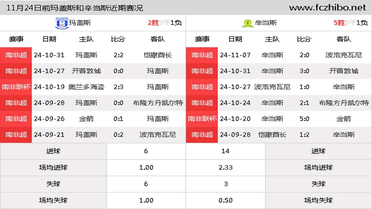 11月24日前玛盖斯和辛当斯近期比赛胜负和球队数据