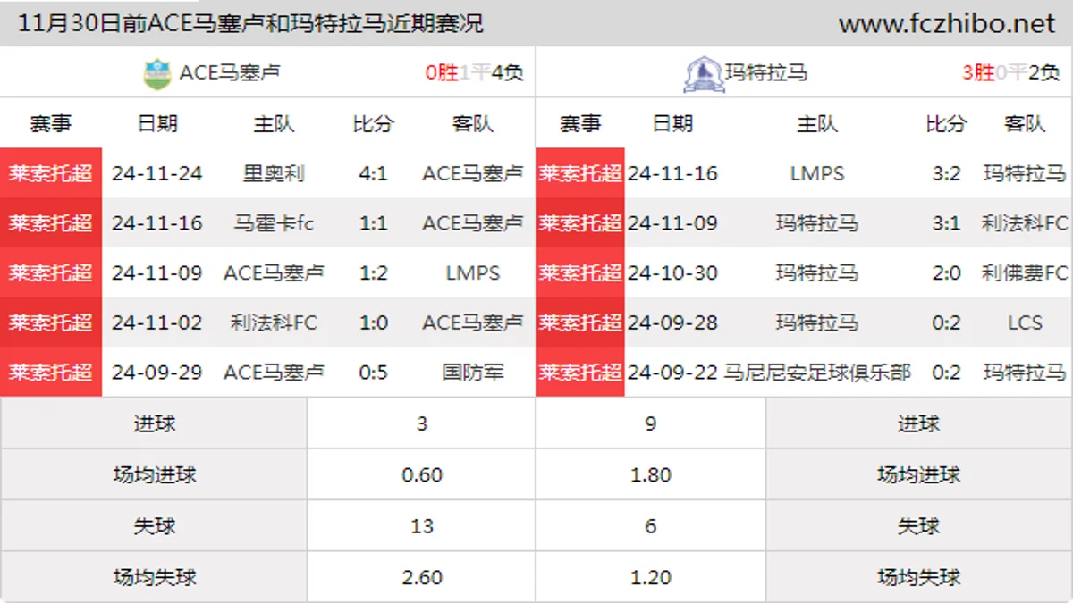 11月30日前ACE马塞卢和玛特拉马近期比赛胜负和球队数据