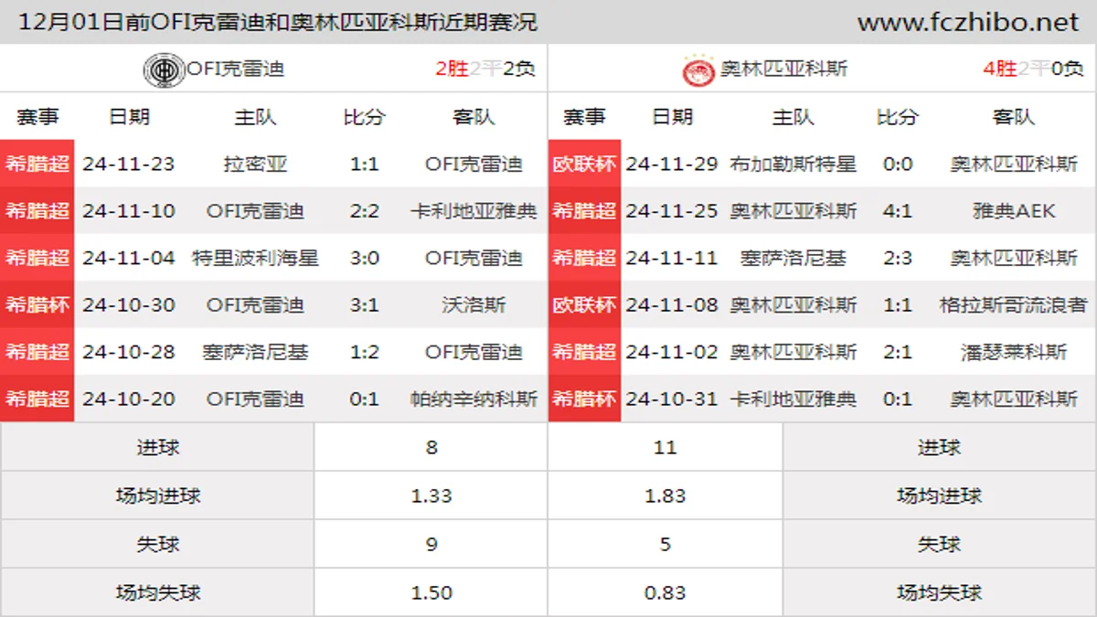 12月01日前OFI克雷迪和奥林匹亚科斯近期比赛胜负和球队数据