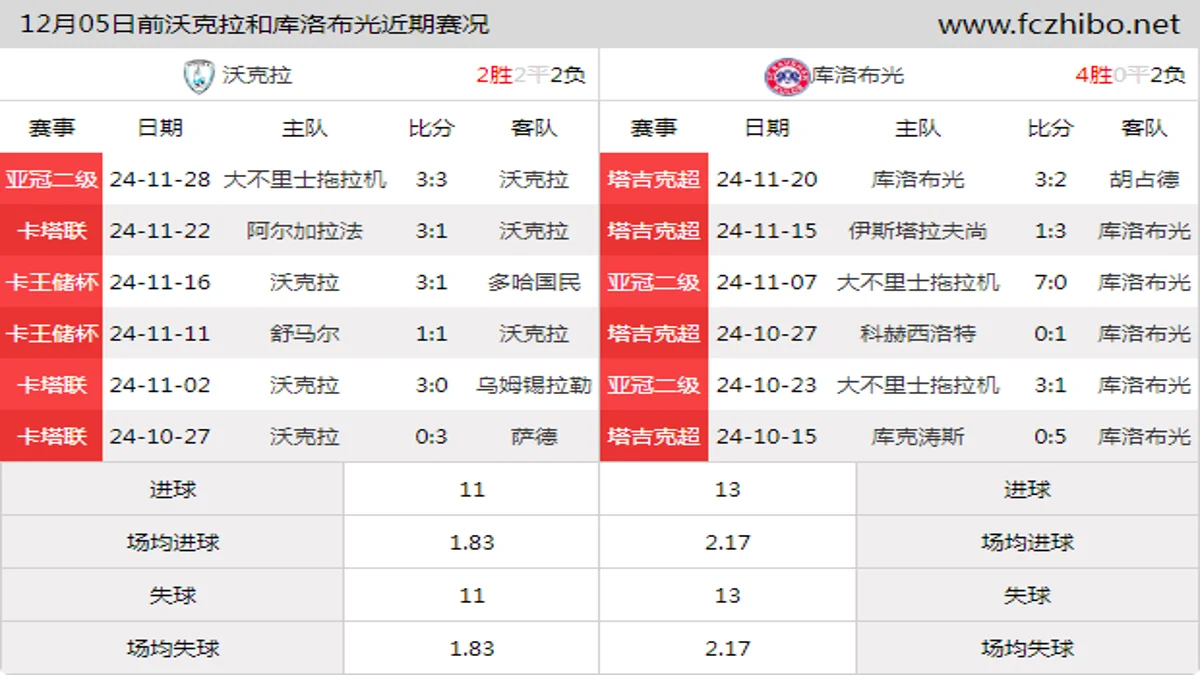 12月05日前沃克拉和库洛布光近期比赛胜负和球队数据