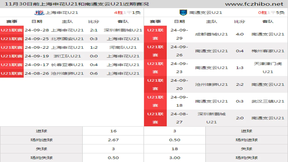 11月30日前上海申花U21和南通支云U21近期比赛胜负和球队数据