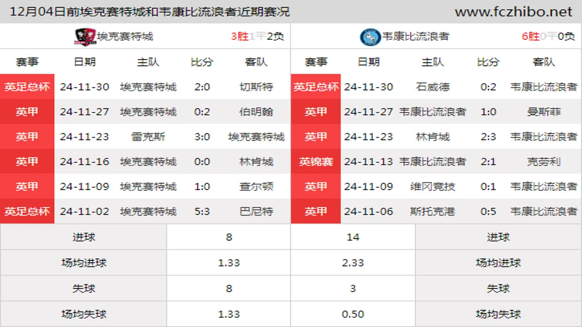 12月04日前埃克赛特城和韦康比流浪者近期比赛胜负和球队数据