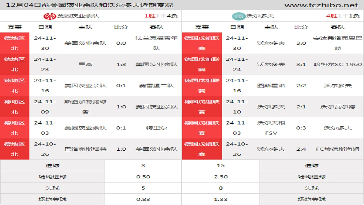 12月04日前美因茨业余队和沃尔多夫近期比赛胜负和球队数据